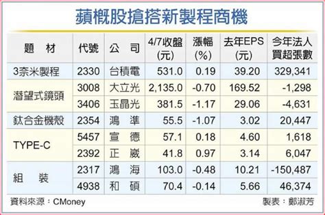 宣德 蘋果|聚焦蘋果新品 台積電、宣德等8檔概念股香